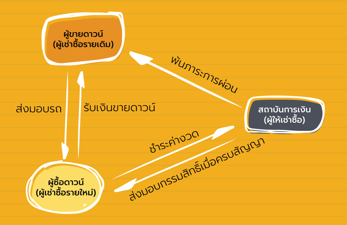 ขายดาวน์ไม่เปลี่ยนสัญญา