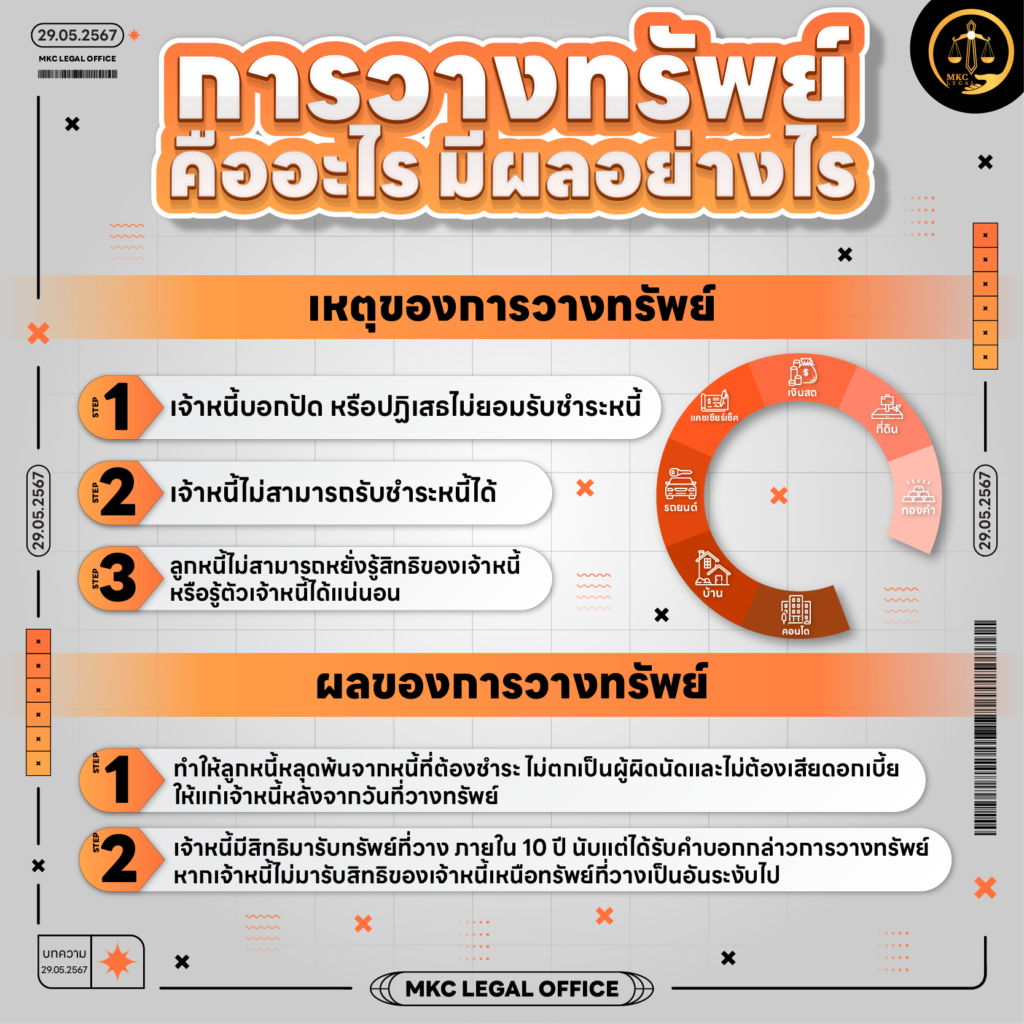 Info - การวางทรัพย์ คืออะไร มีผลอย่างไร